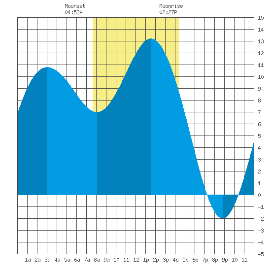 Belfair tide chart for Tuesday, December 2, 2025