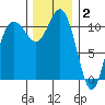 Belfair tide chart for Tuesday, December 2, 2025