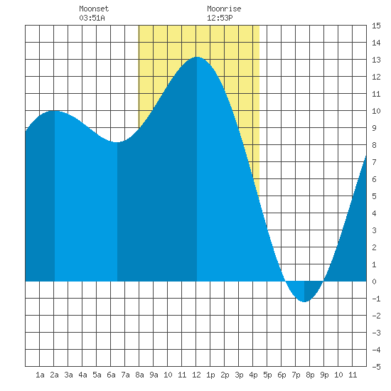 Belfair tide chart for Tuesday, December 30, 2025
