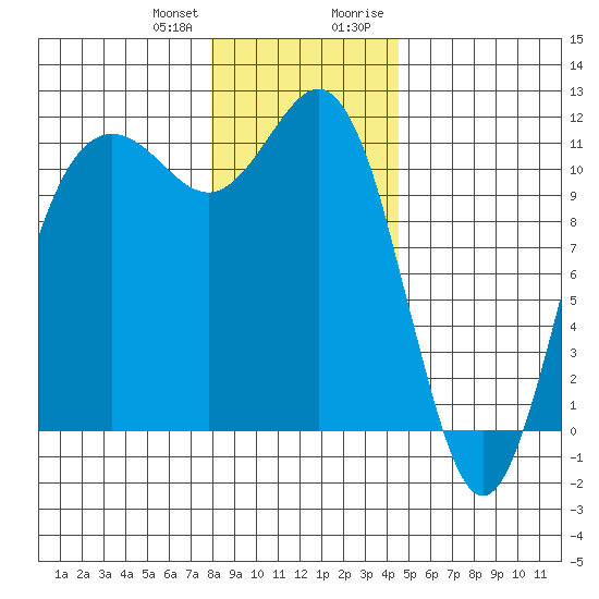 Belfair tide chart for Wednesday, December 31, 2025