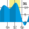 Belfair tide chart for Wednesday, December 31, 2025