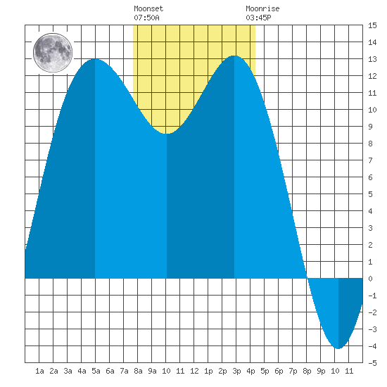 Belfair tide chart for Thursday, December 4, 2025