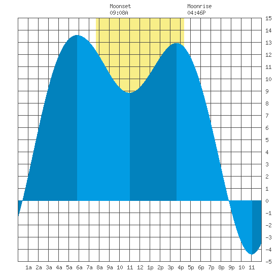 Belfair tide chart for Friday, December 5, 2025