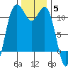Belfair tide chart for Friday, December 5, 2025