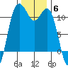 Belfair tide chart for Saturday, December 6, 2025