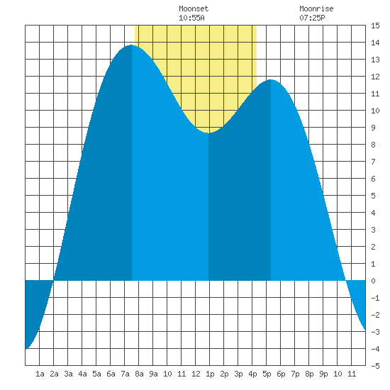 Belfair tide chart for Sunday, December 7, 2025
