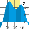 Belfair tide chart for Sunday, December 7, 2025