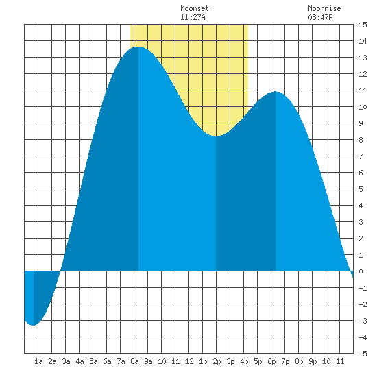 Belfair tide chart for Monday, December 8, 2025