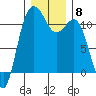 Belfair tide chart for Monday, December 8, 2025