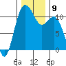 Belfair tide chart for Tuesday, December 9, 2025