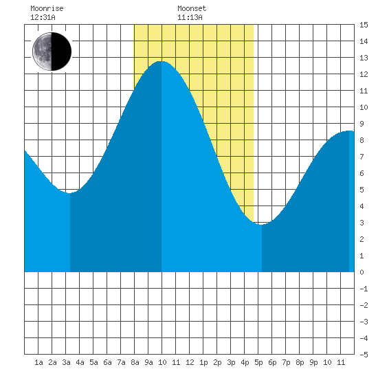 Belfair tide chart for Saturday, January 10, 2026