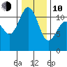 Belfair tide chart for Saturday, January 10, 2026