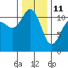 Belfair tide chart for Sunday, January 11, 2026