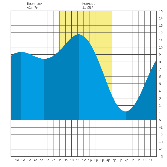 Belfair tide chart for Monday, January 12, 2026