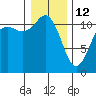 Belfair tide chart for Monday, January 12, 2026