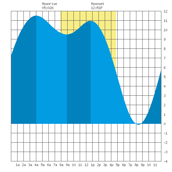 Belfair tide chart for Wednesday, January 14, 2026