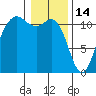 Belfair tide chart for Wednesday, January 14, 2026