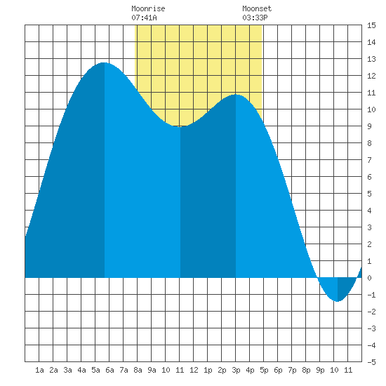 Belfair tide chart for Saturday, January 17, 2026