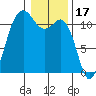 Belfair tide chart for Saturday, January 17, 2026