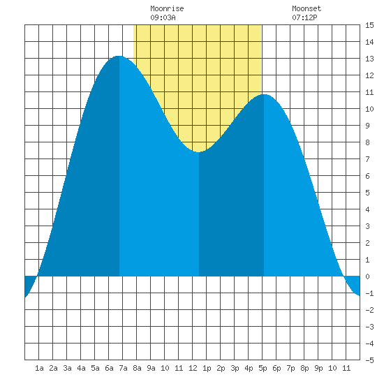 Belfair tide chart for Tuesday, January 20, 2026