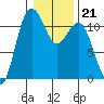Belfair tide chart for Wednesday, January 21, 2026