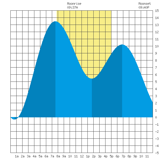 Belfair tide chart for Thursday, January 22, 2026