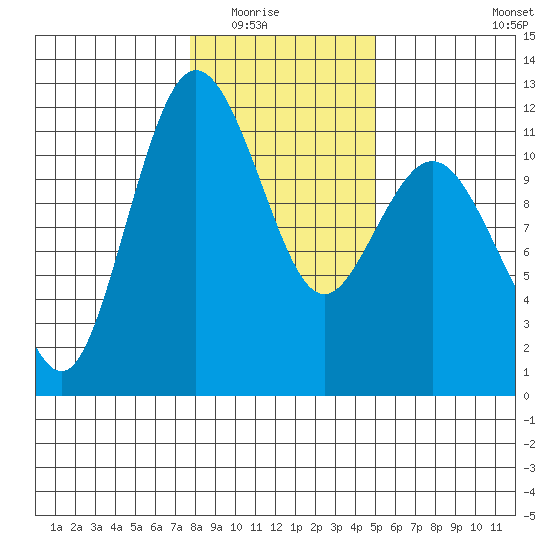 Belfair tide chart for Friday, January 23, 2026