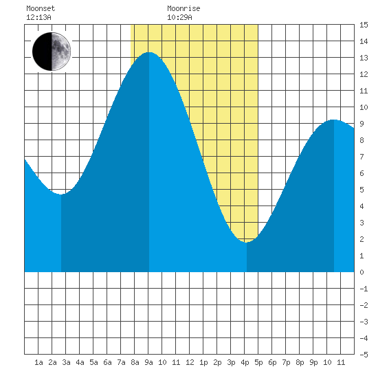 Belfair tide chart for Sunday, January 25, 2026