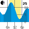 Belfair tide chart for Sunday, January 25, 2026