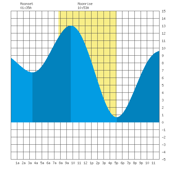 Belfair tide chart for Monday, January 26, 2026