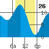 Belfair tide chart for Monday, January 26, 2026