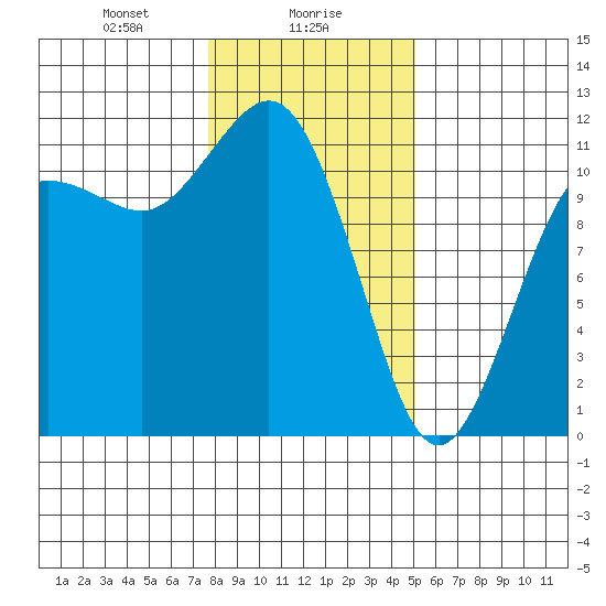 Belfair tide chart for Tuesday, January 27, 2026