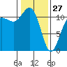 Belfair tide chart for Tuesday, January 27, 2026