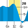 Belfair tide chart for Wednesday, January 28, 2026