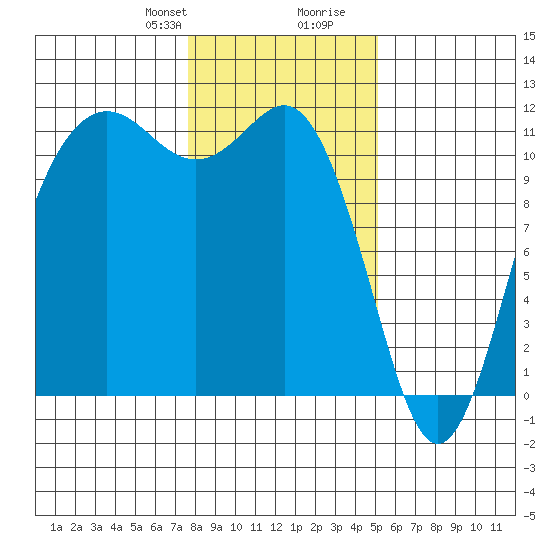 Belfair tide chart for Thursday, January 29, 2026