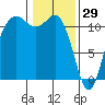 Belfair tide chart for Thursday, January 29, 2026
