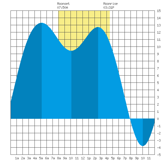 Belfair tide chart for Friday, January 2, 2026