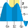 Belfair tide chart for Friday, January 2, 2026