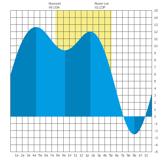 Belfair tide chart for Friday, January 30, 2026