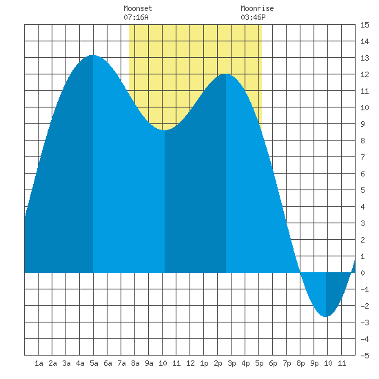 Belfair tide chart for Saturday, January 31, 2026