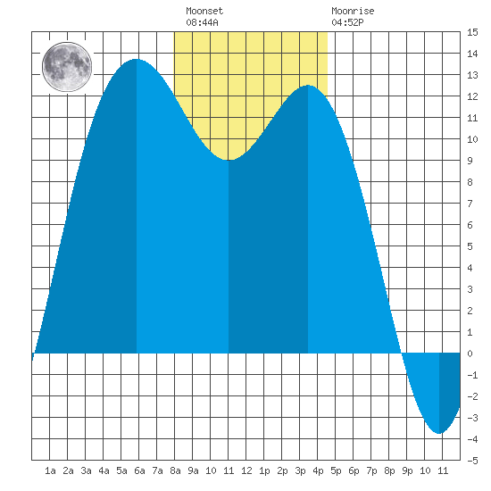 Belfair tide chart for Saturday, January 3, 2026
