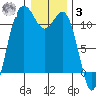 Belfair tide chart for Saturday, January 3, 2026