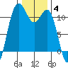 Belfair tide chart for Sunday, January 4, 2026