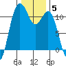Belfair tide chart for Monday, January 5, 2026