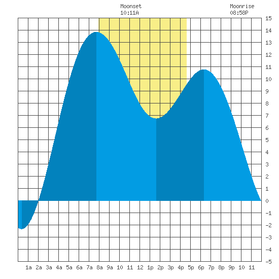 Belfair tide chart for Tuesday, January 6, 2026