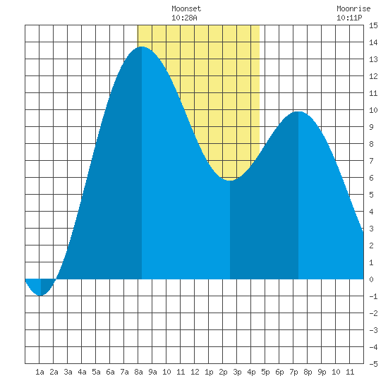 Belfair tide chart for Wednesday, January 7, 2026