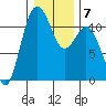 Belfair tide chart for Wednesday, January 7, 2026