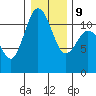 Belfair tide chart for Friday, January 9, 2026