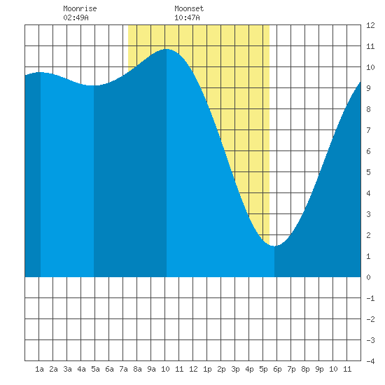 Belfair tide chart for Tuesday, February 10, 2026
