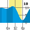 Belfair tide chart for Tuesday, February 10, 2026